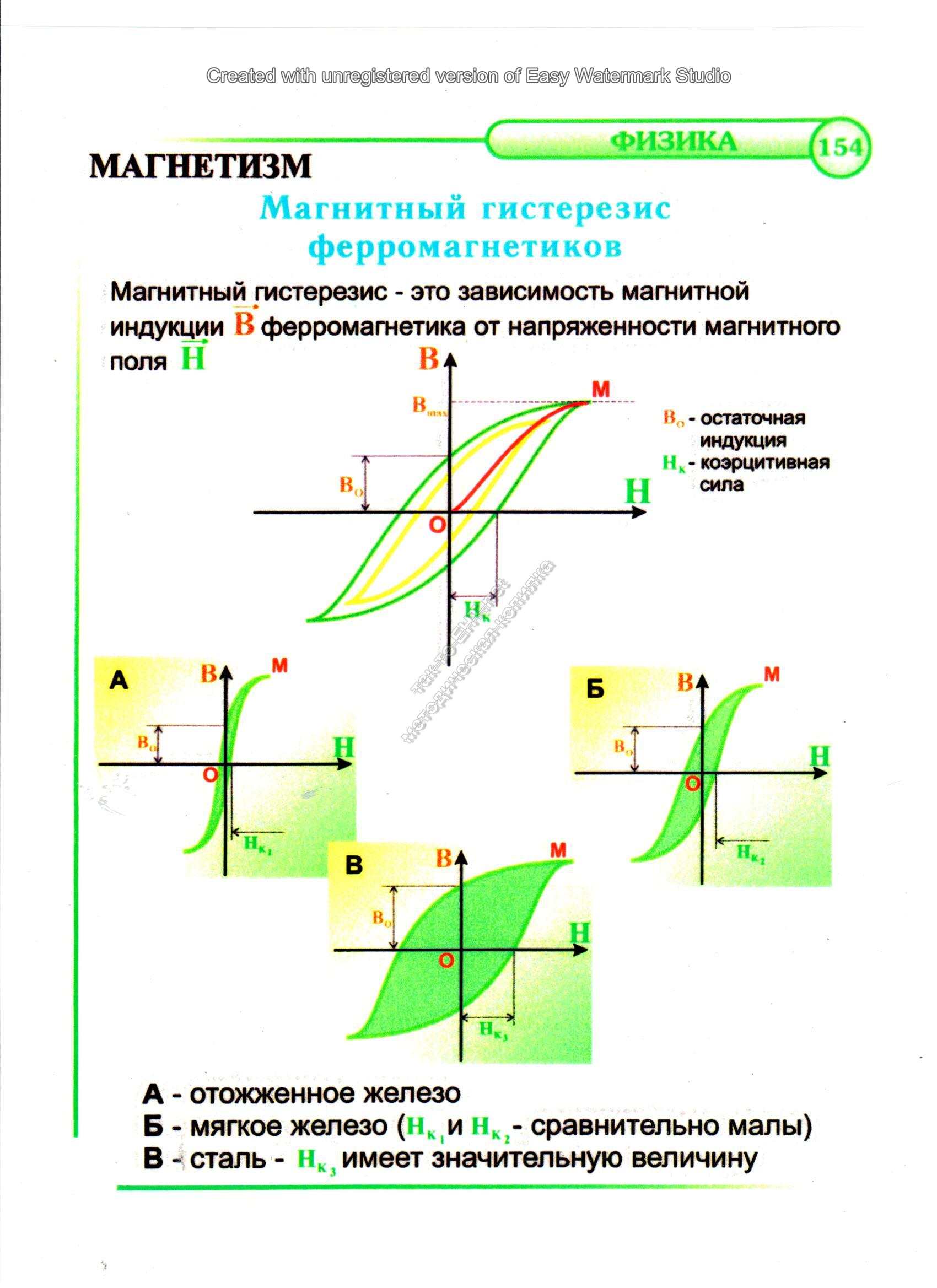 Магнитный гезестерис феррамогнетиков