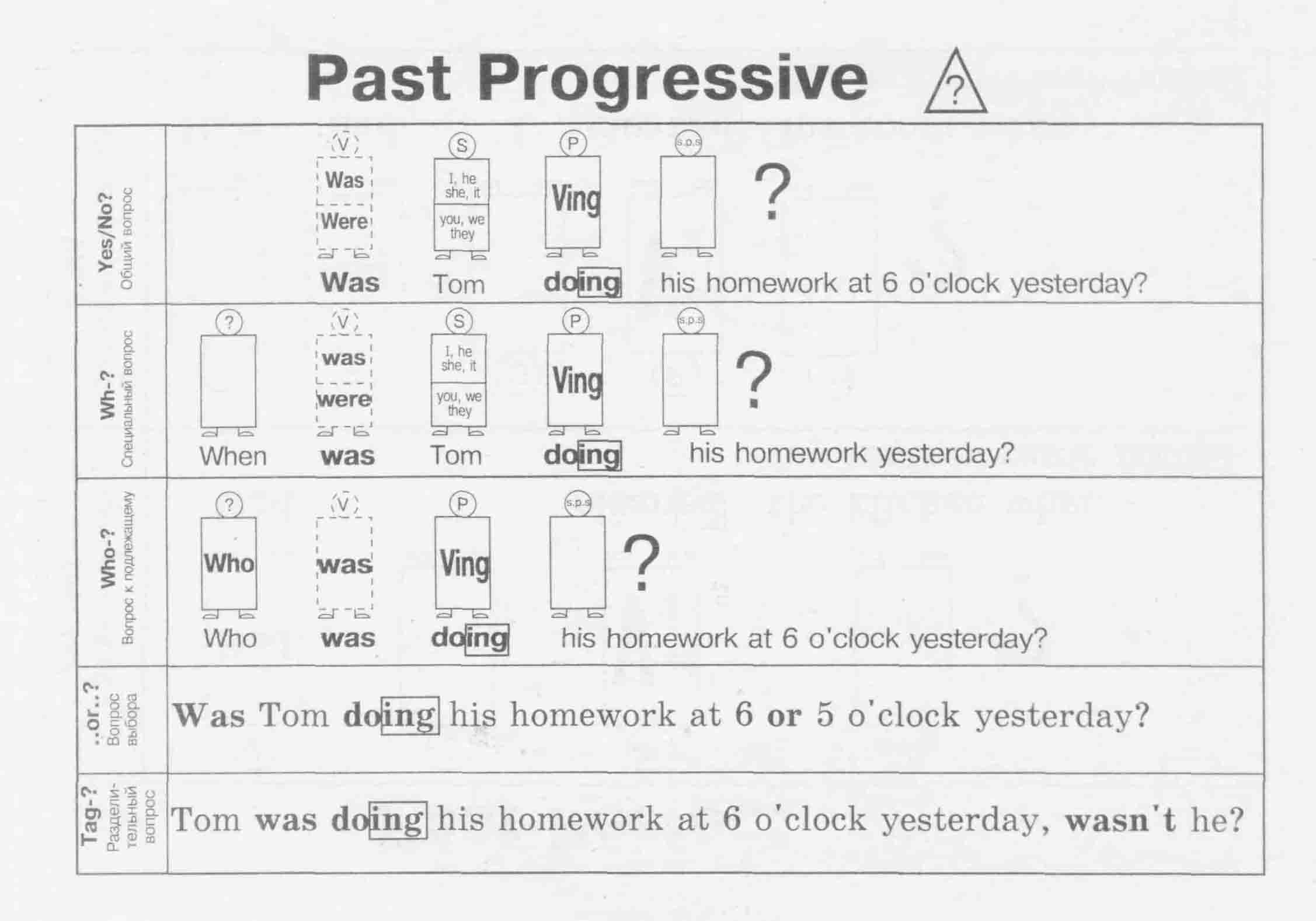 Past progressive form. Паст прогрессив в английском языке 5 класс. Паст прогрессив в английском таблица. Past Progressive формула образования. Схема паст прогрессив.