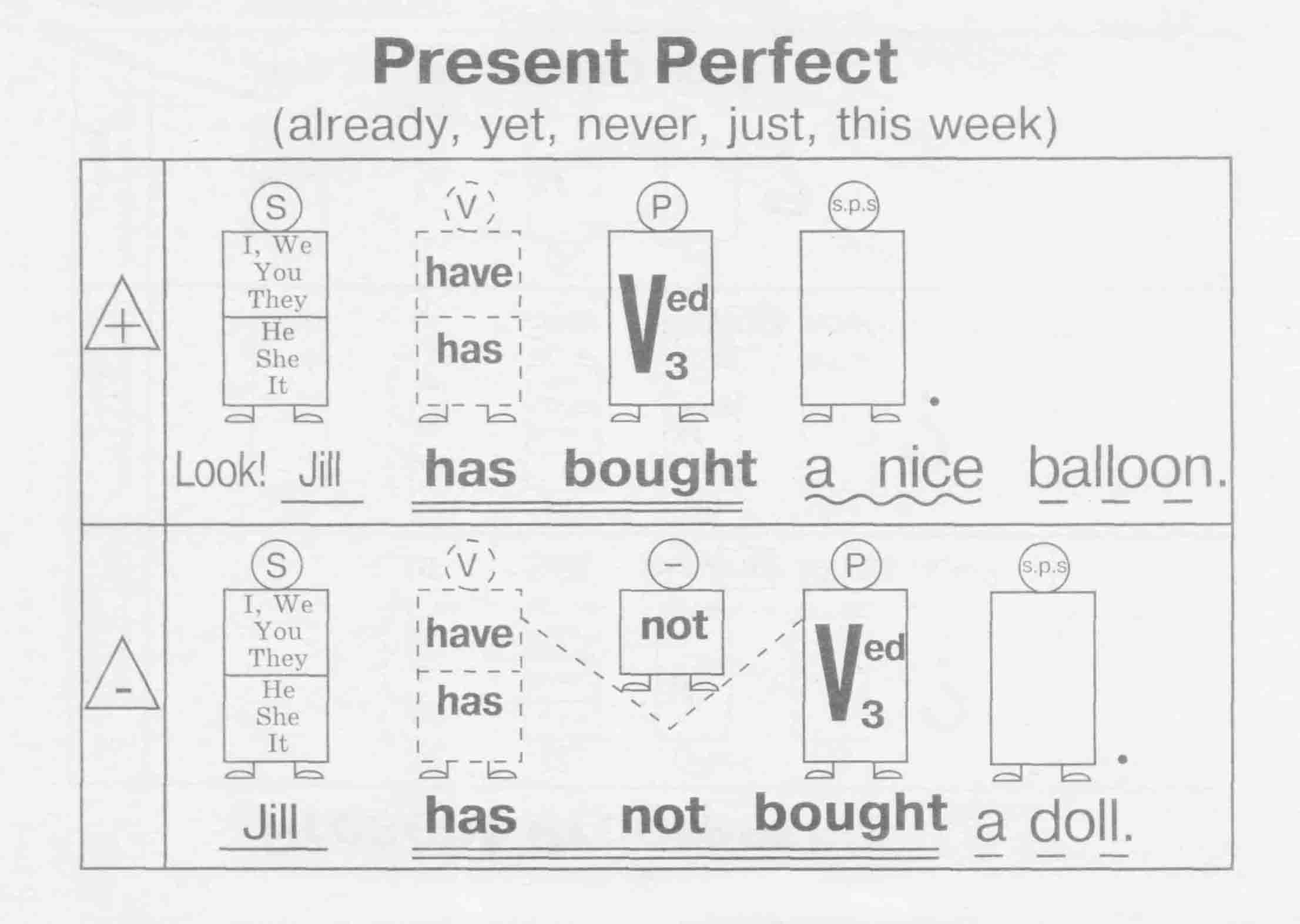 Present perfect c have. Present perfect грамматика английского. Правило англ яз present perfect. Схема present perfect в английском языке. Схема образования предложения в present perfect.