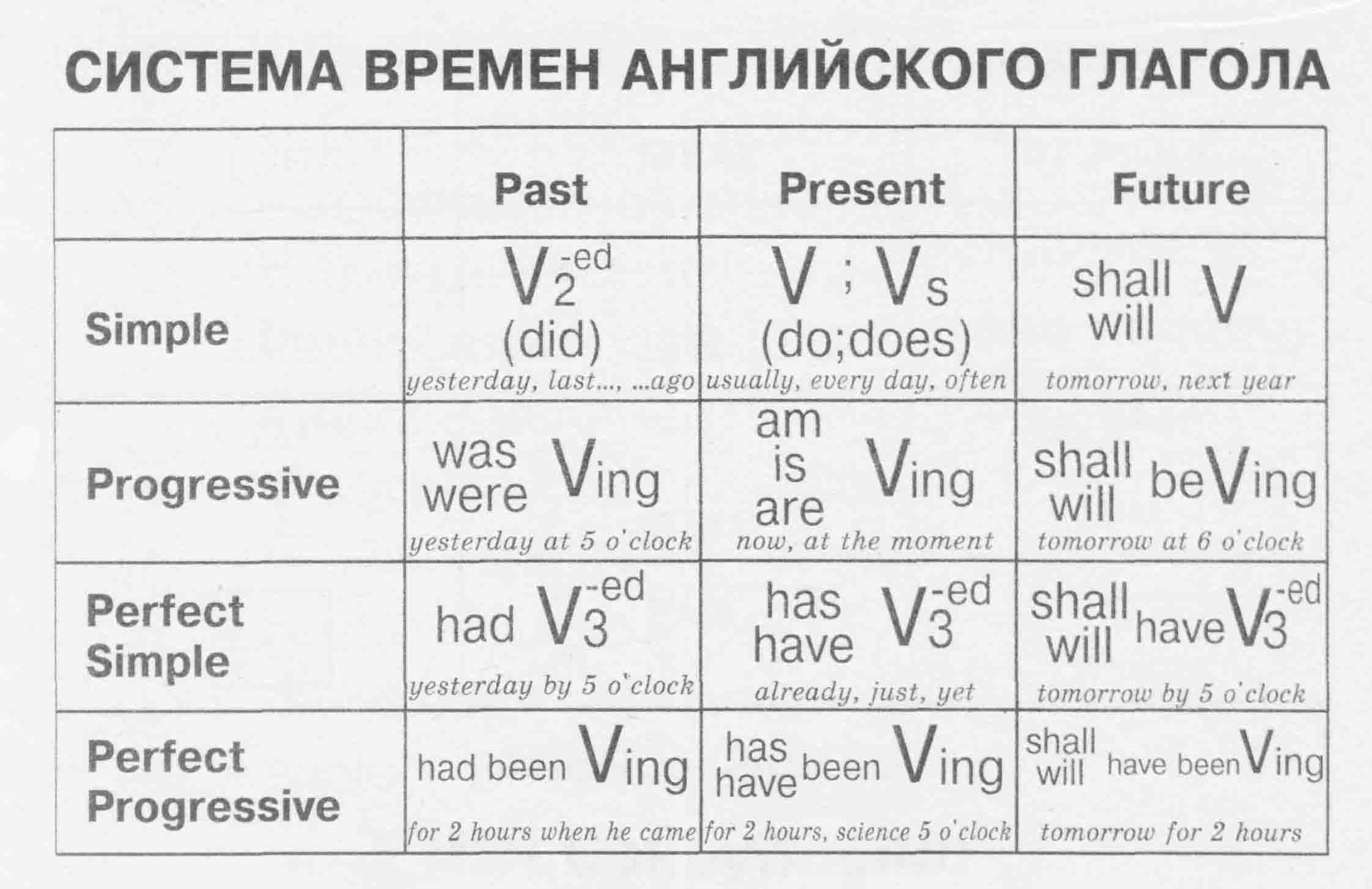 Грамматические времена в русском языке